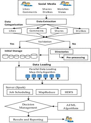 Human Behavior Analysis Using Intelligent Big Data Analytics